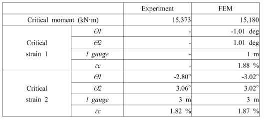 X80 강관의 휨실험 및 수치해석 결과 비교