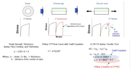 Pipe강 외측 변형이력에 따른 항복강도 예측