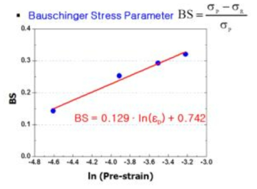 BS Parameter Fitting