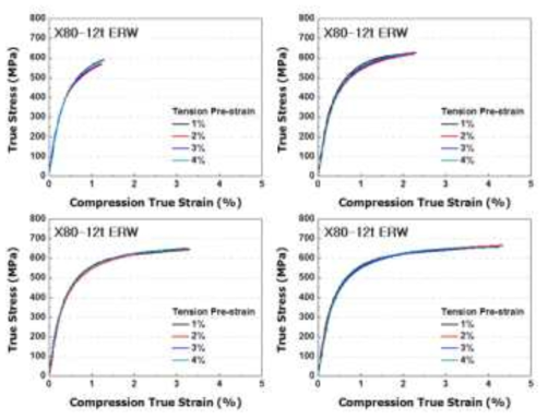 인장 전변형 후 압축 변형량에 따른 Stress-Strain Curves