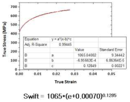 Swift Equation Fitting