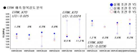 ERW 조관 전/후 실제 및 예측 YS