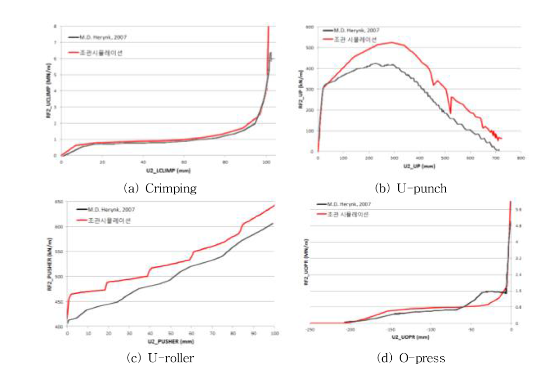 UOE 공정별 변위-반력 선도
