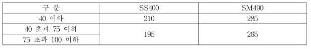 강판과 강판사이의 허용 지압응력(MPa)