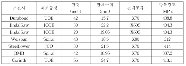 사전 시뮬레이션 조관 조건