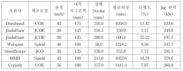 사전 시뮬레이션 최적화 결과