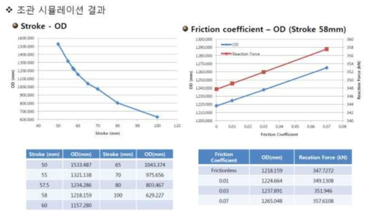 Stroke, 마찰계수에 따른 성형결과의 변화 예