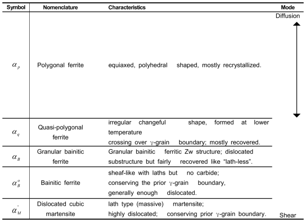 Symbols and nomenclature for ferrite microstructures according to ISIJ bainite committee