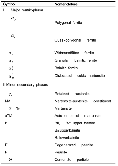 Key symbols and nomenclatures of main matrices phases observed in ULCB steels