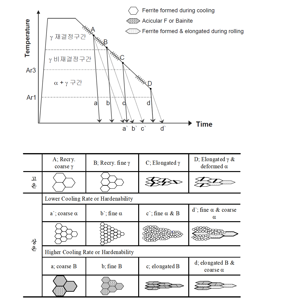 Schematic illustration of the structural changes, which occur during the three stages with the different cooling rates