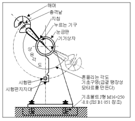 샤르피 충격 시험기의 원리