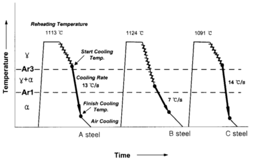 X70, X80강의 냉각 및 압연 조건 모식도