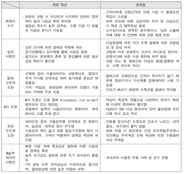 기존코팅 재료의 특성 및 문제점