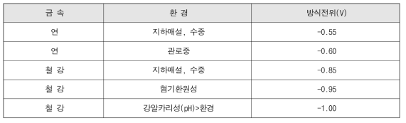 음극방식 기준전위(포화황산동전극기준)NACE RP-05-75