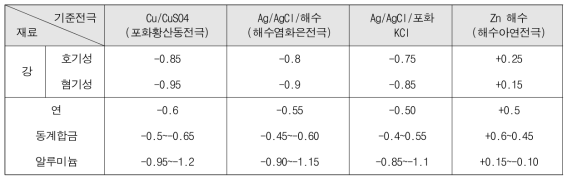 영국의 음극방식 기준전위(CP10 1021)(V)