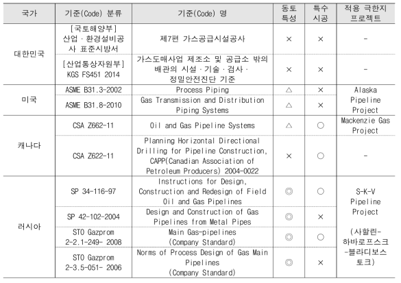 국내외 파이프라인 건설관련 기준