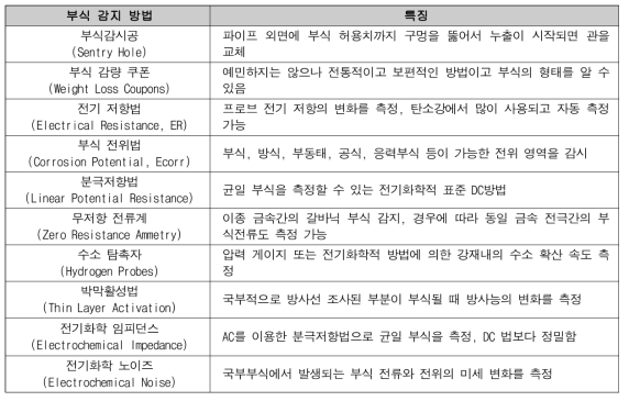 부식감지방법