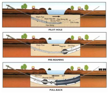 Horizontal Directional Drilling 공법 (HDD 공법)