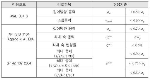 적용코드에 따른 주배관 시공안정성을 위한 검토항목과 허용기준