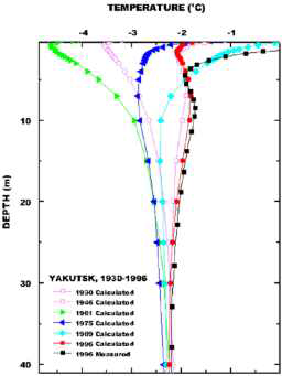 Yakutsk 지역의 지반 기온 분포