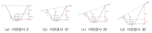 횡방향 사면경사에 따른 트렌치 형상(파이프 직경 30in)