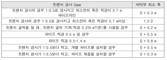 트렌치 공사 Case에 따른 바닥부 최소 폭