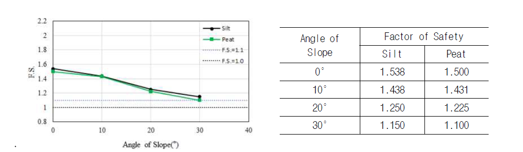 횡방향 사면경사에 따른 트렌치 안전율