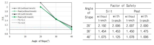 종방향 사면경사에 따른 트렌치 안전율