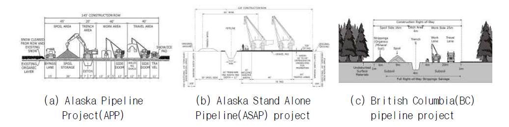 파이프라인 건설공사의 Right-of-way