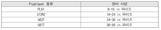 Pipelayer 종류 별 장비 사양
