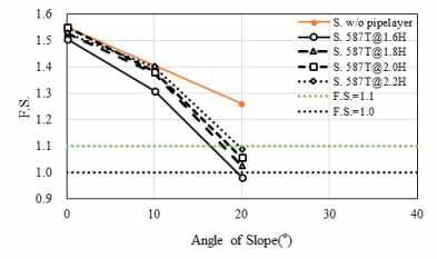 사면 경사에 따른 트렌치의 안전율(Silt, 587T, Pipelayer 종방향 간격 20.5m)