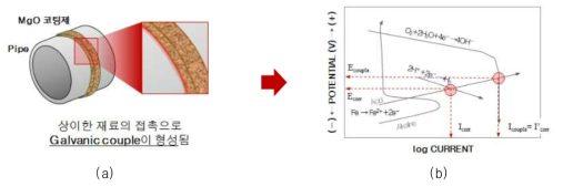 Pipe-MgO 코팅의 이종부식 가능성 및 이종부식에 따른 부식 특성 변화 모식도