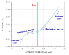 CPS curve 분석