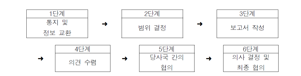 Espoo 협약에 따른 환경영향평가의 절차 흐름도