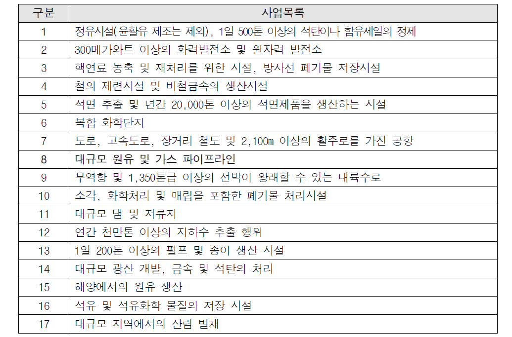 Espoo 협약에 명시된 대상사업 목록(제1부속서)