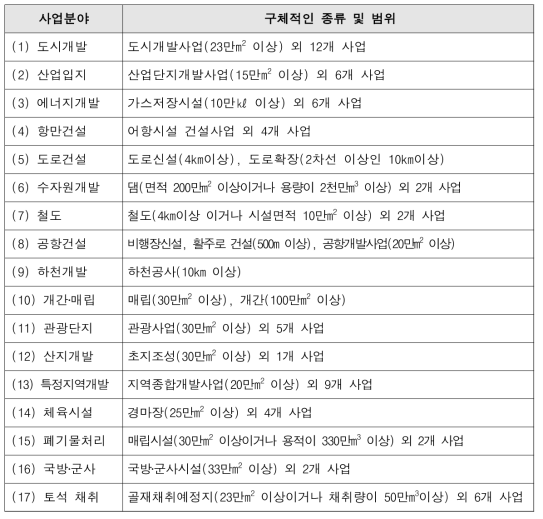 환경영향평가 대상사업