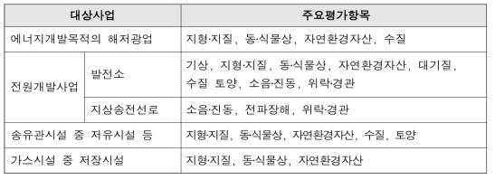 에너지개발사업의 평가항목 선정 참고자료