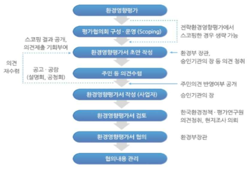 국내 환경영향평가 절차 흐름도