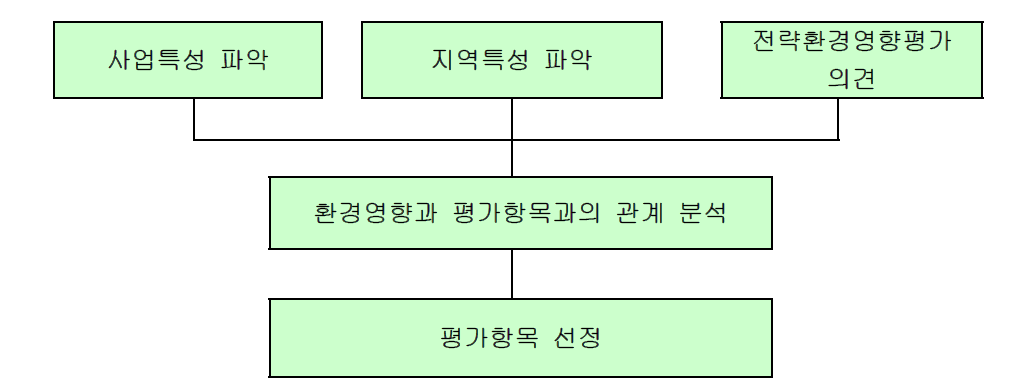 평가항목 선정 절차