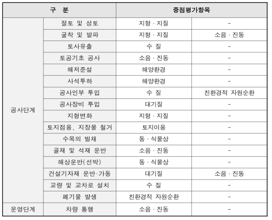 환경영향요소별 평가항목