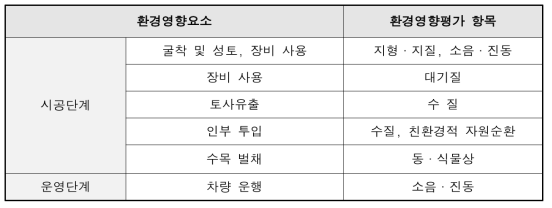 환경영향요소별 환경영향평가 항목 선정