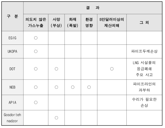 각국(기관)의 사고에 대한 정의