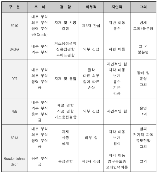 사고원인의 분류