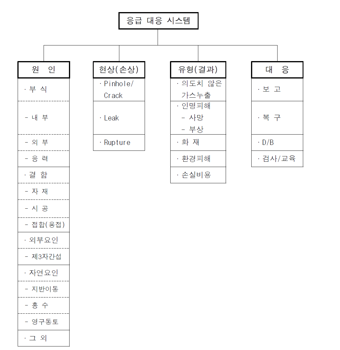 응급 대응 시스템의 구성요소