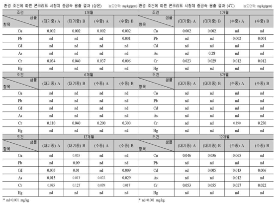 환경 조건에 따른 콘크리트 시험체 중금속 용출결과 (상온, 4℃)