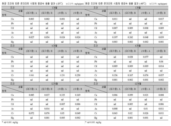 환경 조건에 따른 콘크리트 시험체 중금속 용출결과 (-20℃, -40℃)