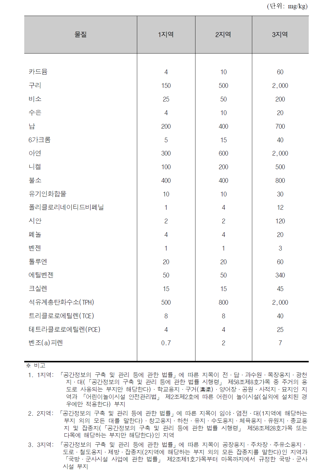 우리나라의 토양오염우려기준