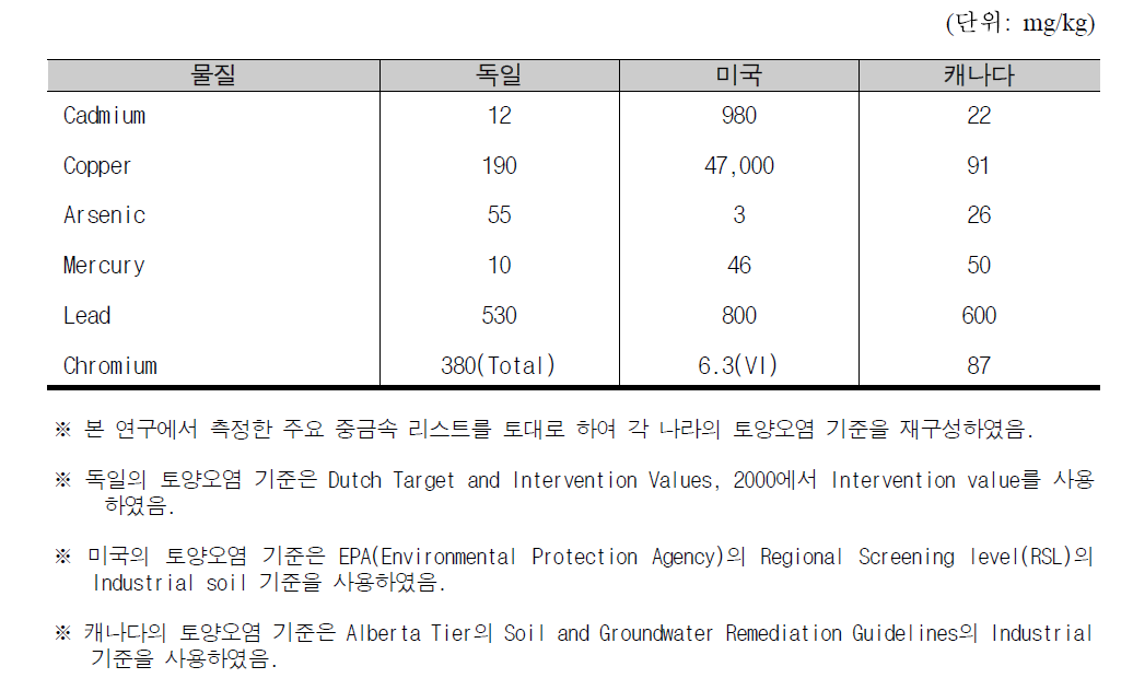 국외 토양오염 기준