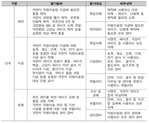 극한지 자원이송망의 평가범위 및 단계별 분석 대상