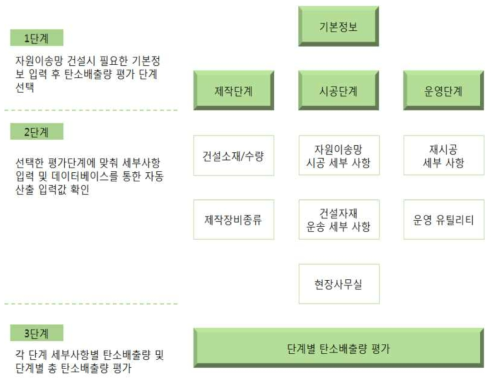 극한지 자원이송망 탄소배출량 산정 프로그램 구성도